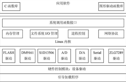 系統(tǒng)調試